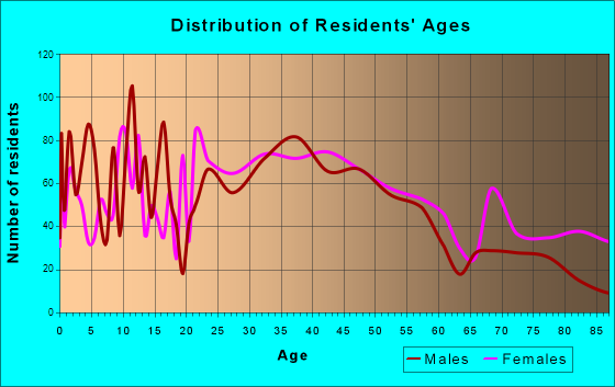 Barre, Vermont Age and Sex of Residents
