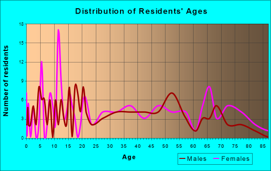 Barton, Vermont Age and Sex of Residents