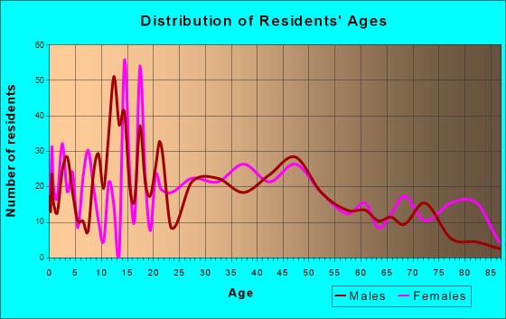 Bellows Falls, Vermont Age and Sex of Residents