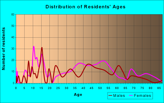 Brandon, Vermont Age and Sex of Residents