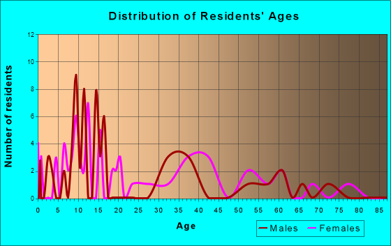 Cabot, Vermont Age and Sex of Residents