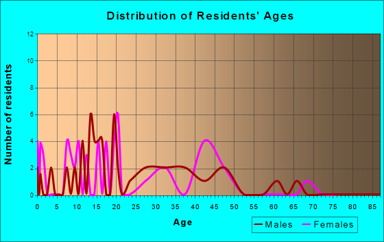 Cambridge, Vermont Age and Sex of Residents