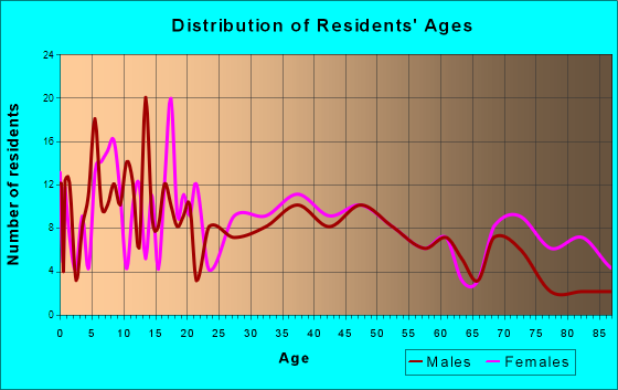 Enosburg Falls, Vermont Age and Sex of Residents
