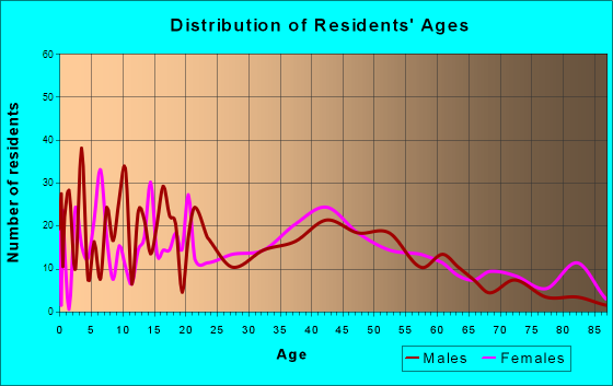 Fair Haven, Vermont Age and Sex of Residents