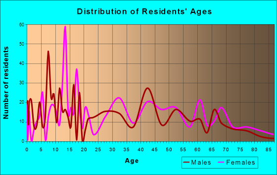 Graniteville-East Barre, Vermont Age and Sex of Residents