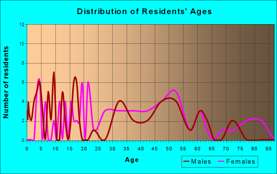 Hyde Park, Vermont Age and Sex of Residents