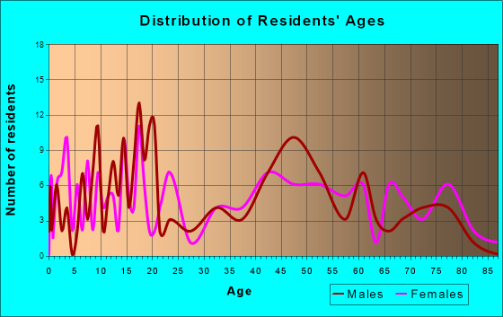 Island Pond, Vermont Age and Sex of Residents