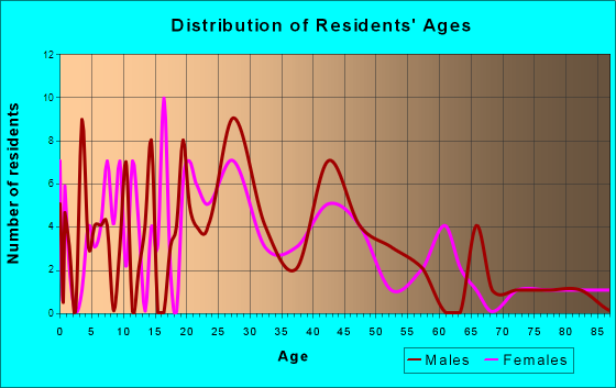 Jeffersonville, Vermont Age and Sex of Residents