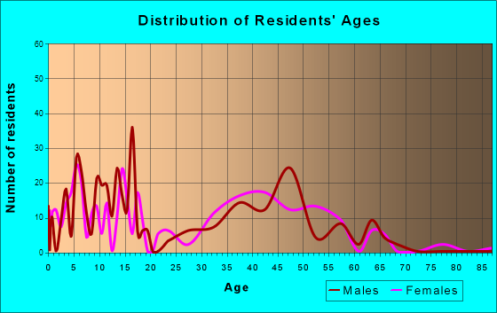 Jericho, Vermont Age and Sex of Residents