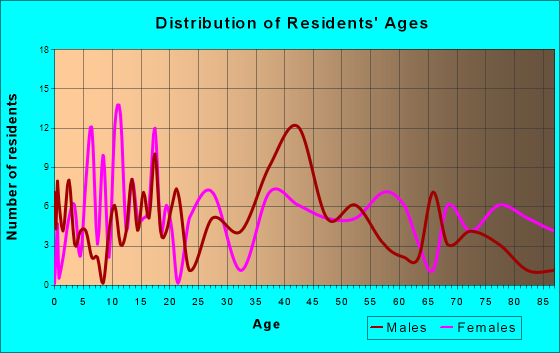 Ludlow, Vermont Age and Sex of Residents