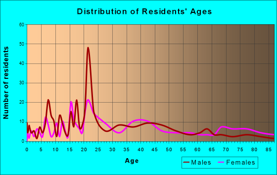 Lyndonville, Vermont Age and Sex of Residents