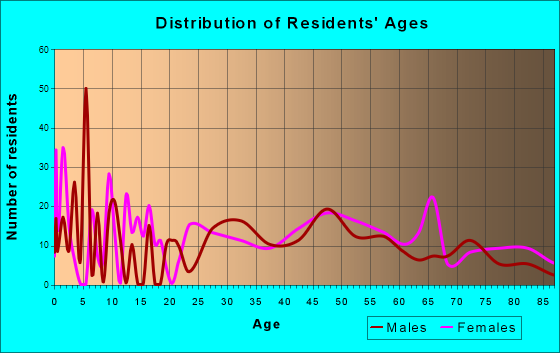 Manchester Center, Vermont Age and Sex of Residents