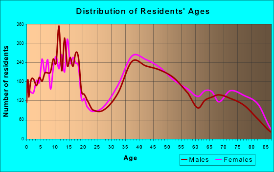 Orcutt, California Age and Sex of Residents