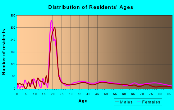 Middlebury, Vermont Age and Sex of Residents