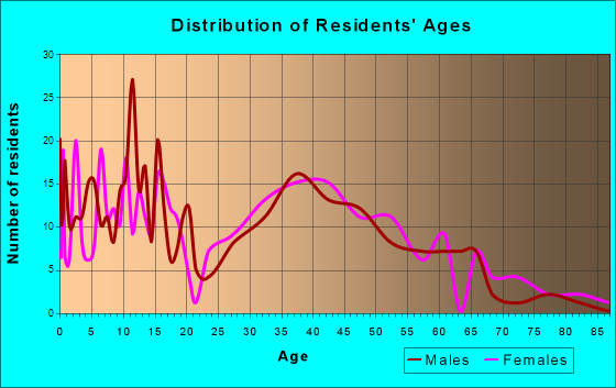 Milton, Vermont Age and Sex of Residents
