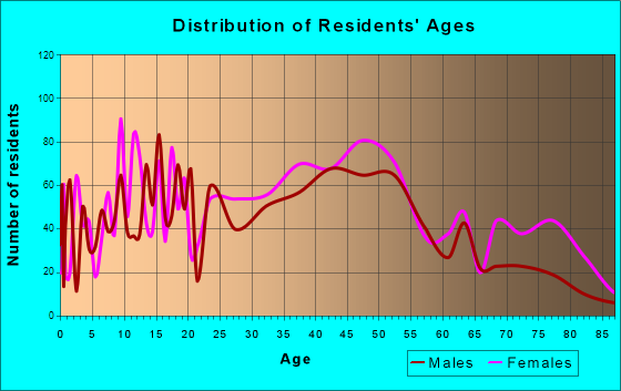 Montpelier, Vermont Age and Sex of Residents