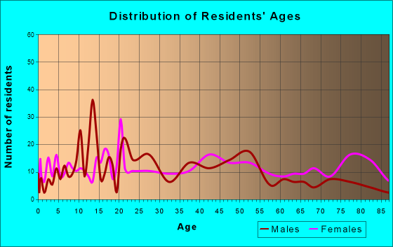Morrisville, Vermont Age and Sex of Residents