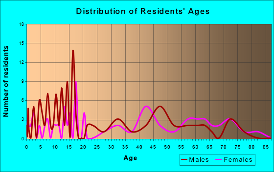 Newbury, Vermont Age and Sex of Residents