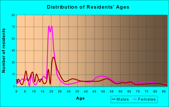North Bennington, Vermont Age and Sex of Residents