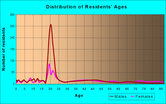 Northfield, Vermont Age and Sex of Residents
