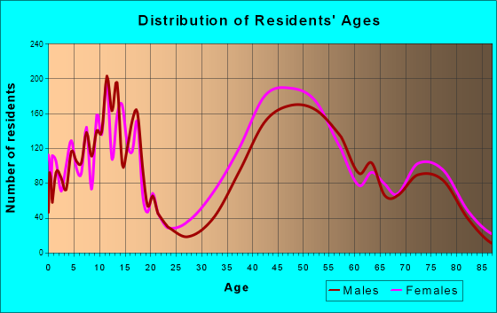 Orinda, California Age and Sex of Residents