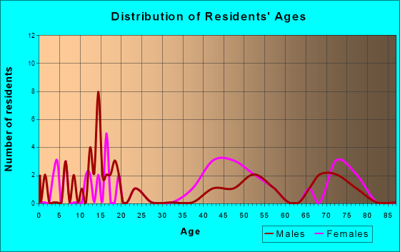 Old Bennington, Vermont Age and Sex of Residents