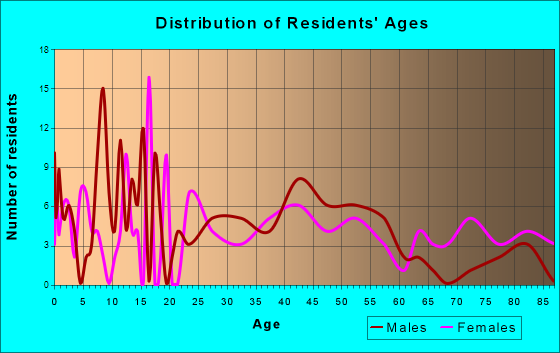 Orleans, Vermont Age and Sex of Residents