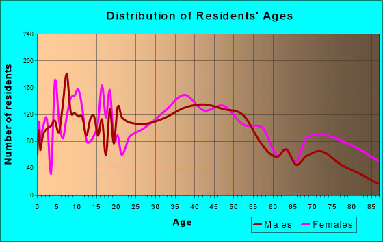 Rutland, Vermont Age and Sex of Residents