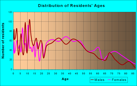 St. Albans, Vermont Age and Sex of Residents