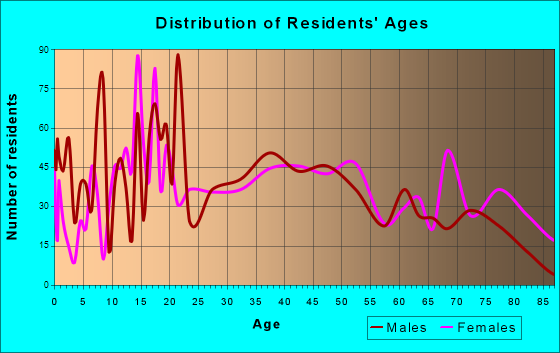 St. Johnsbury, Vermont Age and Sex of Residents