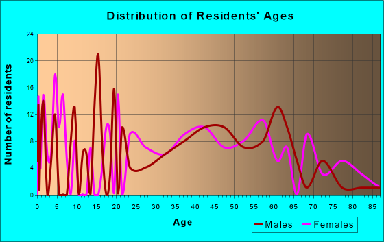 South Barre, Vermont Age and Sex of Residents