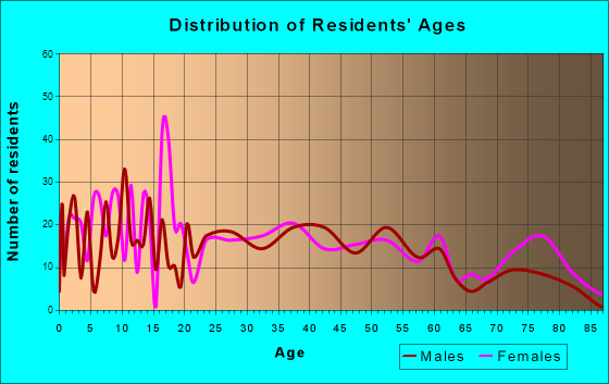 Swanton, Vermont Age and Sex of Residents