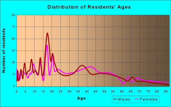 Vergennes, Vermont Age and Sex of Residents