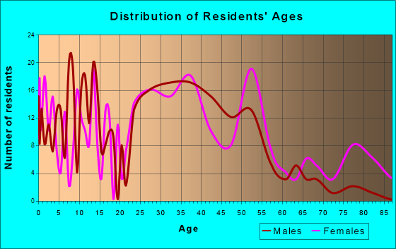 Waterbury, Vermont Age and Sex of Residents
