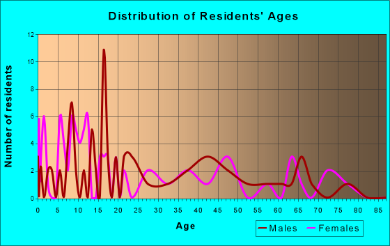 Wells River, Vermont Age and Sex of Residents