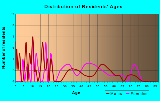 West Burke, Vermont Age and Sex of Residents