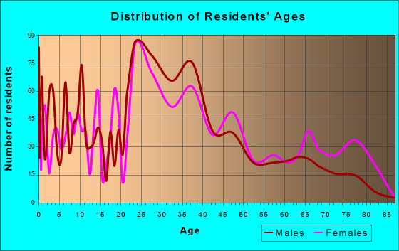 Winooski, Vermont Age and Sex of Residents
