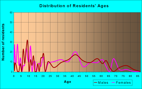 Adwolf, Virginia Age and Sex of Residents
