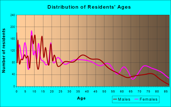 Oroville, California Age and Sex of Residents
