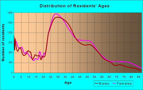 Alexandria, Virginia Age and Sex of Residents