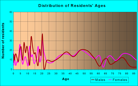 Amherst, Virginia Age and Sex of Residents