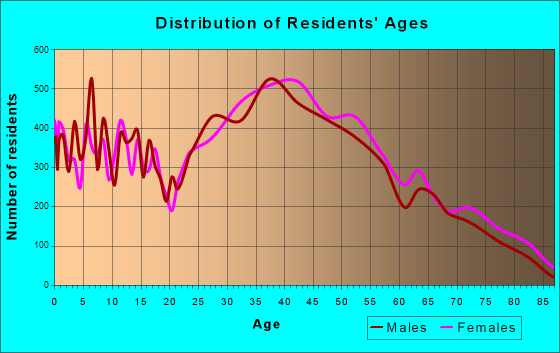Annandale, Virginia Age and Sex of Residents