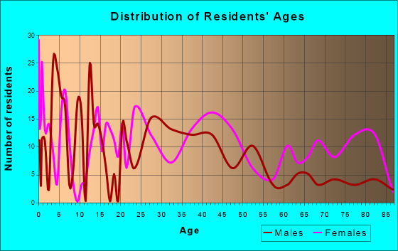 Appomattox, Virginia Age and Sex of Residents
