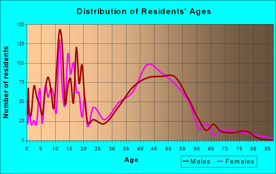 Aquia Harbour, Virginia Age and Sex of Residents