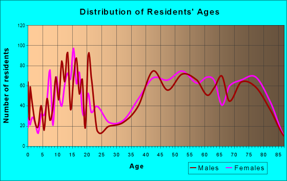 Oroville East, California Age and Sex of Residents