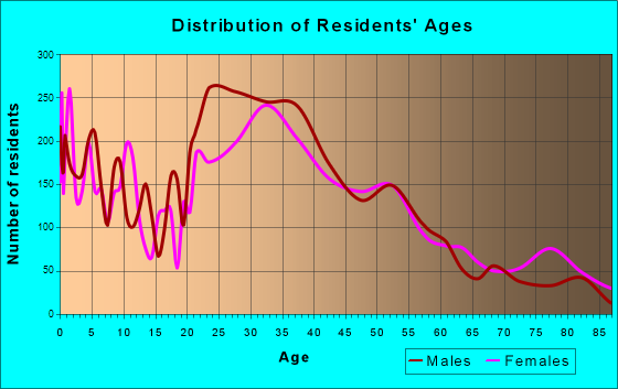 Bailey's Crossroads, Virginia Age and Sex of Residents