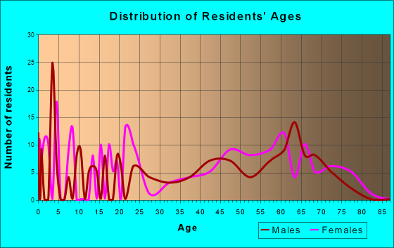 Basye-Bryce Mountain, Virginia Age and Sex of Residents