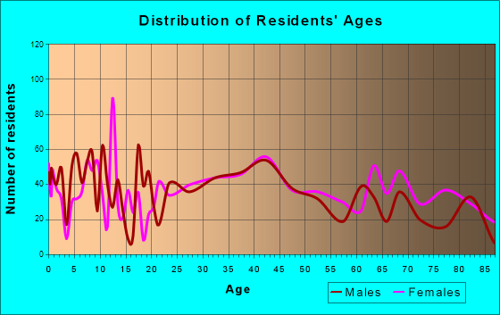 Bedford, Virginia Age and Sex of Residents
