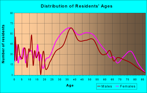 Belle Haven, Virginia Age and Sex of Residents