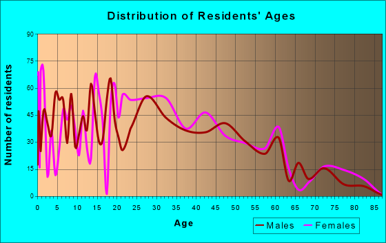 Bensley, Virginia Age and Sex of Residents